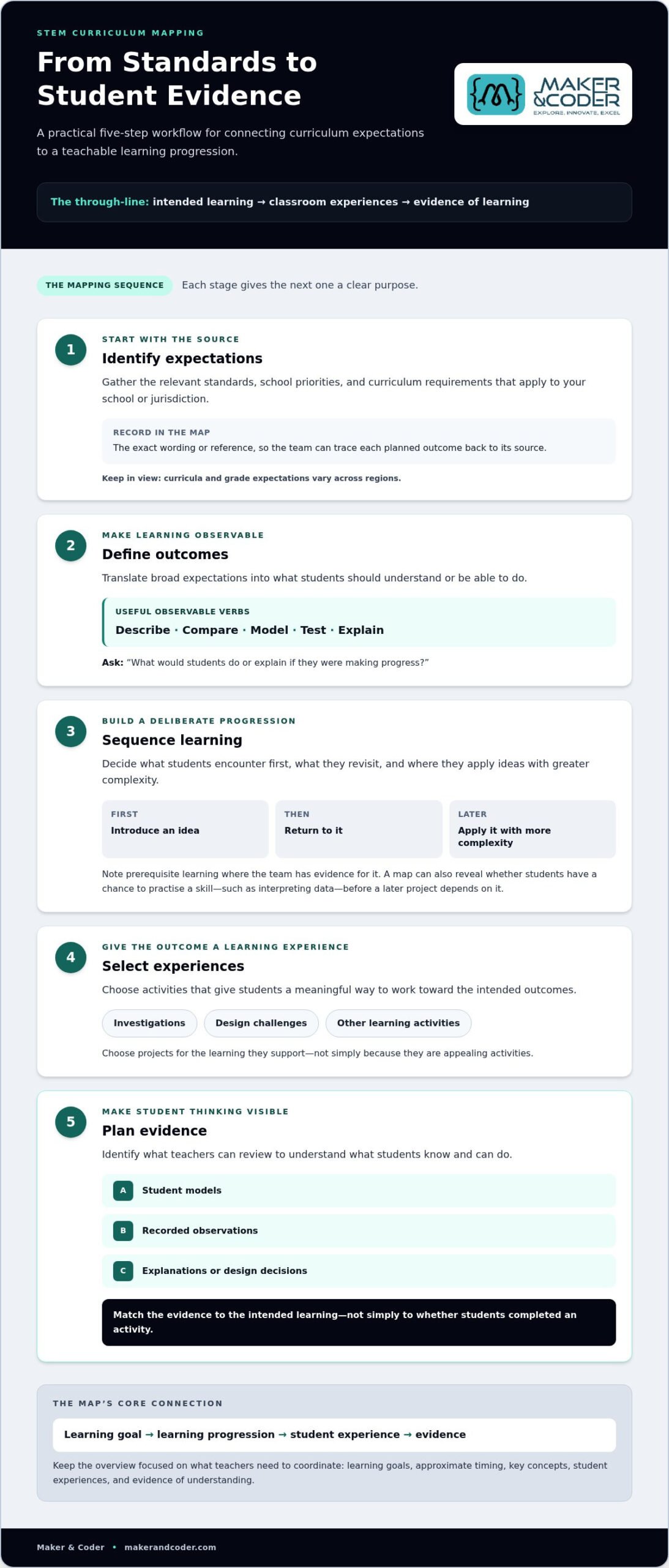 STEM Curriculum Mapping: Guide for the New School Year