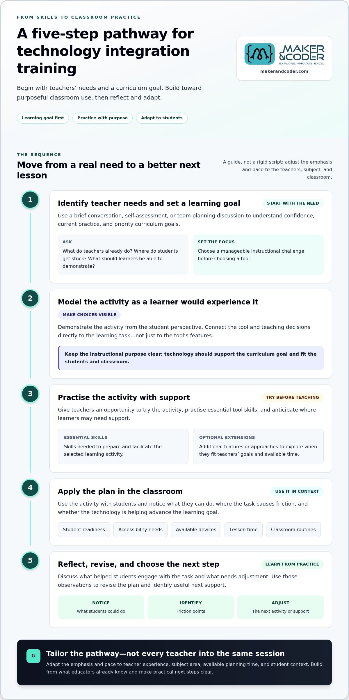 Teacher Training for Tech Integration: A School Guide
