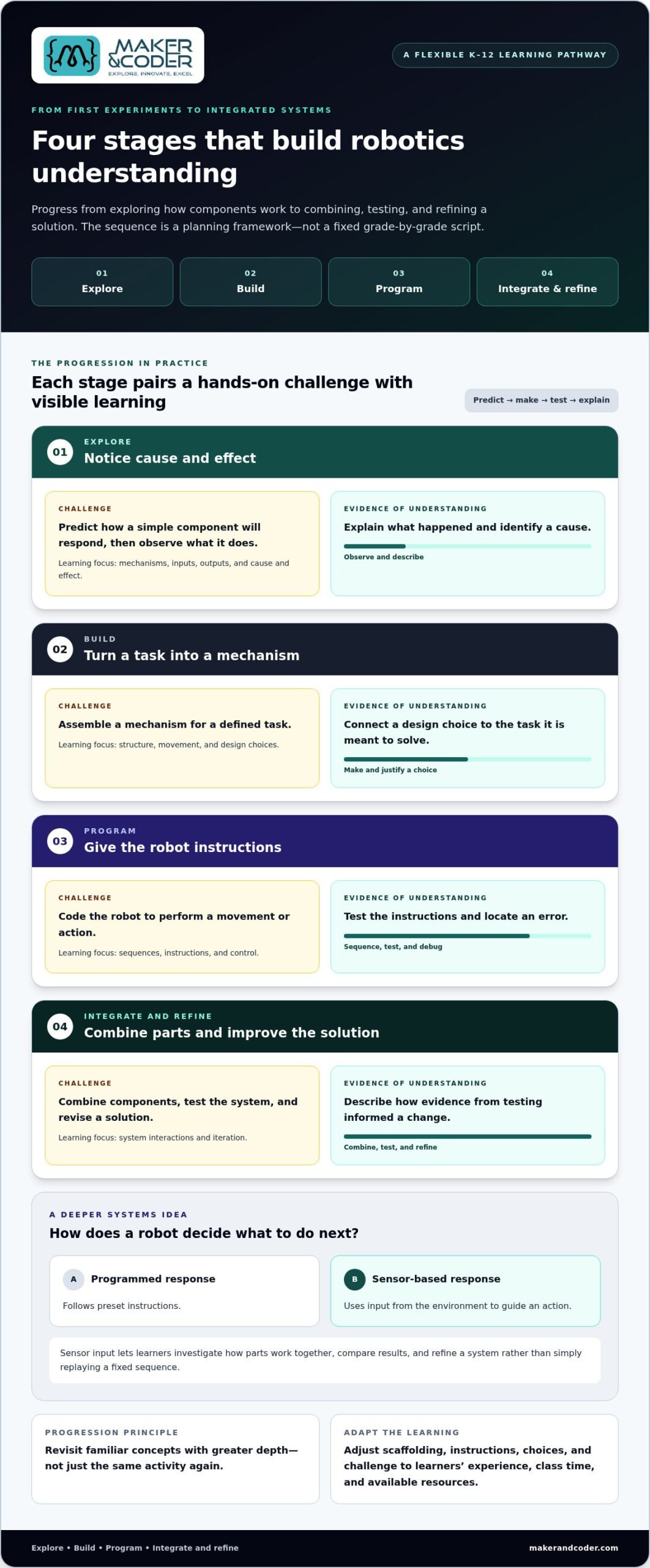 K-12 Robotics Curriculum: Practical Guide for Schools 2026